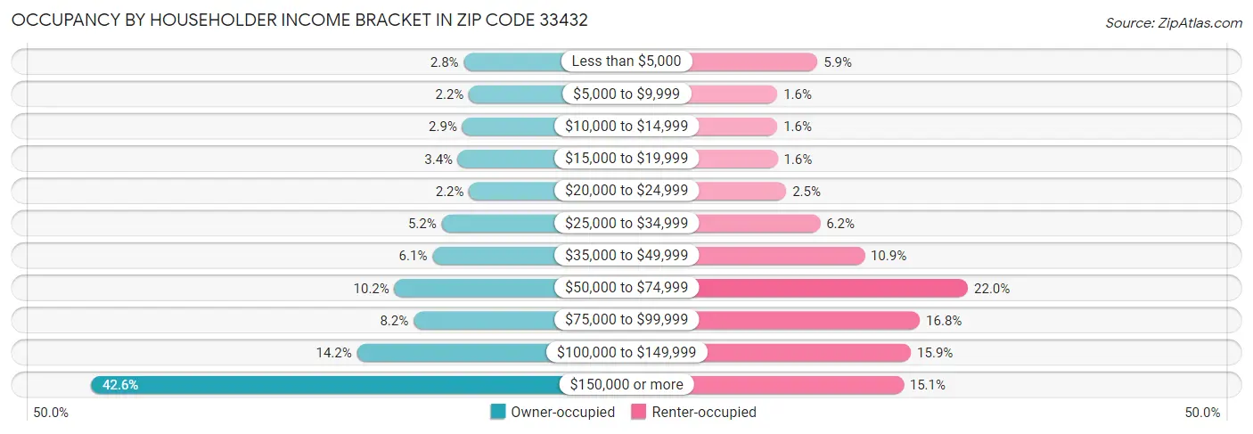Occupancy by Householder Income Bracket in Zip Code 33432