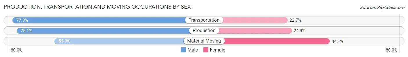 Production, Transportation and Moving Occupations by Sex in Zip Code 33432