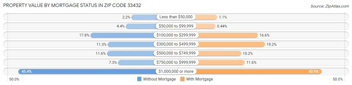 Property Value by Mortgage Status in Zip Code 33432
