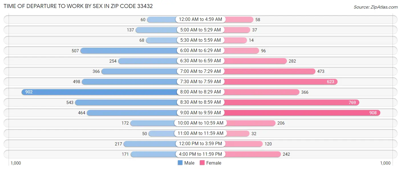 Time of Departure to Work by Sex in Zip Code 33432