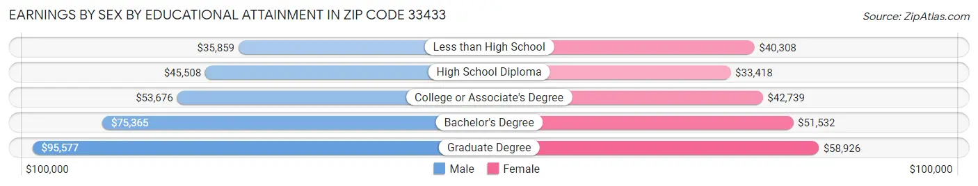Earnings by Sex by Educational Attainment in Zip Code 33433