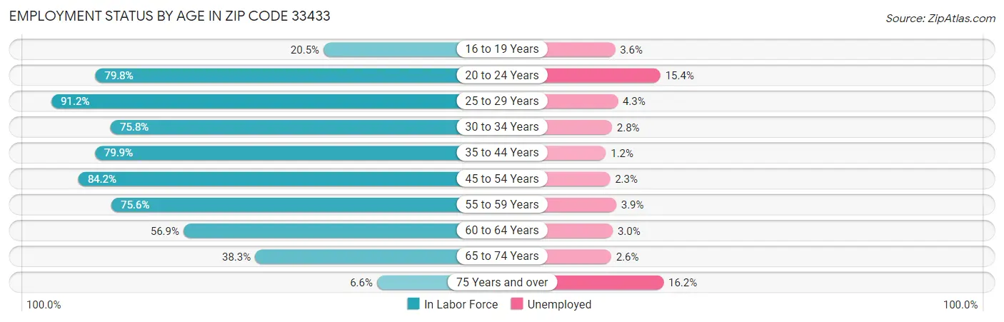 Employment Status by Age in Zip Code 33433