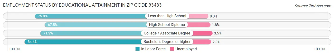 Employment Status by Educational Attainment in Zip Code 33433