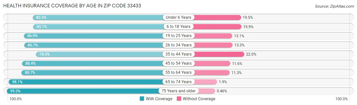 Health Insurance Coverage by Age in Zip Code 33433