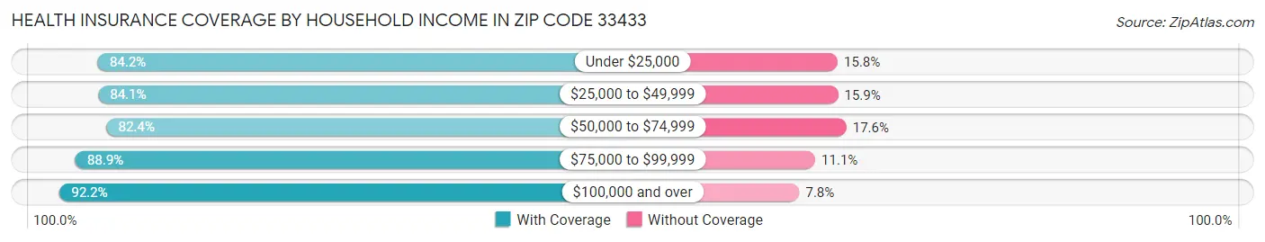 Health Insurance Coverage by Household Income in Zip Code 33433