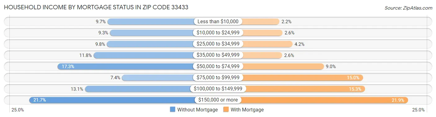 Household Income by Mortgage Status in Zip Code 33433