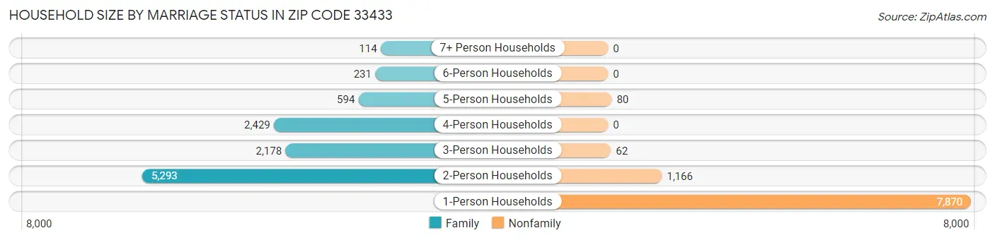 Household Size by Marriage Status in Zip Code 33433