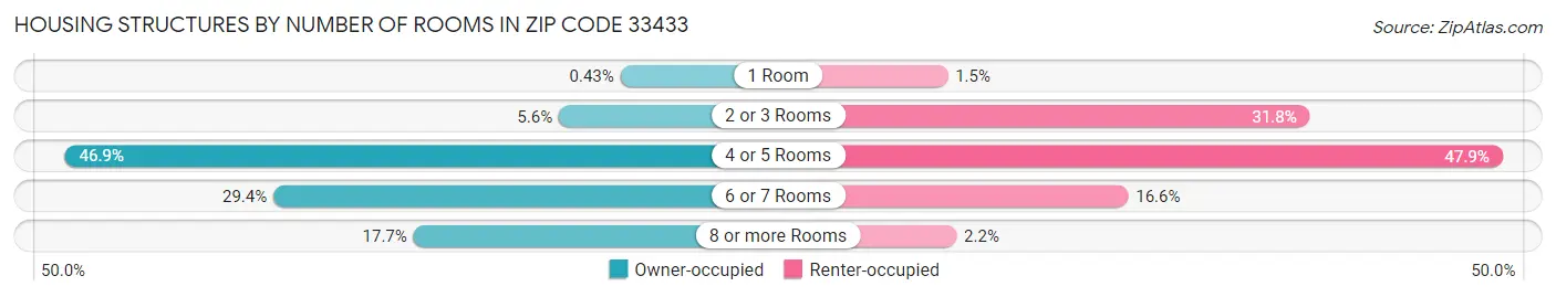 Housing Structures by Number of Rooms in Zip Code 33433