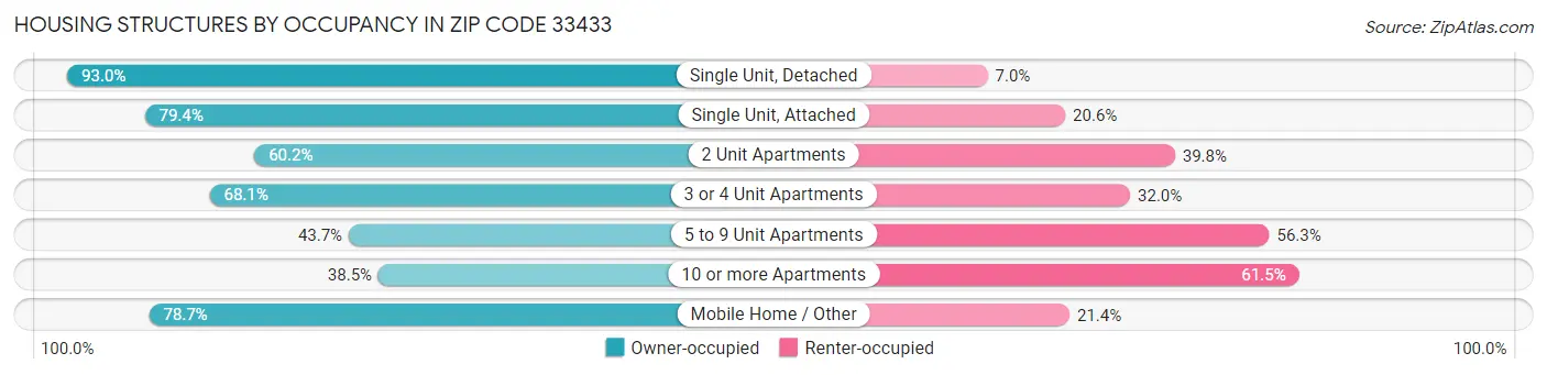 Housing Structures by Occupancy in Zip Code 33433