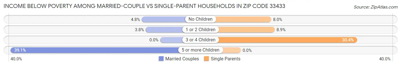 Income Below Poverty Among Married-Couple vs Single-Parent Households in Zip Code 33433
