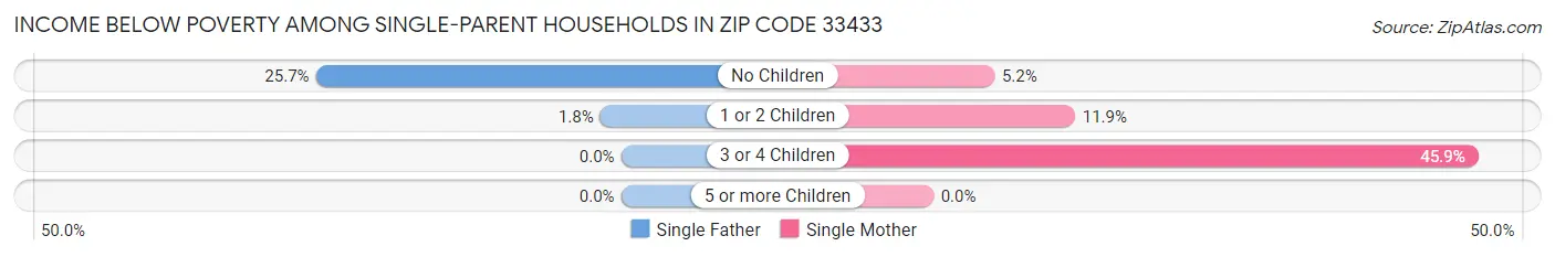 Income Below Poverty Among Single-Parent Households in Zip Code 33433