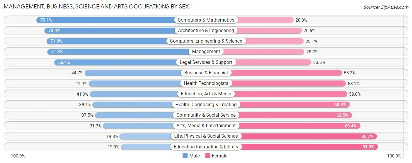 Management, Business, Science and Arts Occupations by Sex in Zip Code 33433