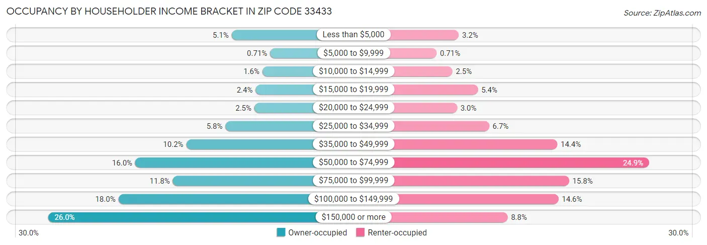 Occupancy by Householder Income Bracket in Zip Code 33433