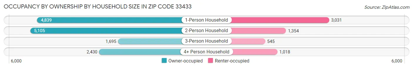 Occupancy by Ownership by Household Size in Zip Code 33433
