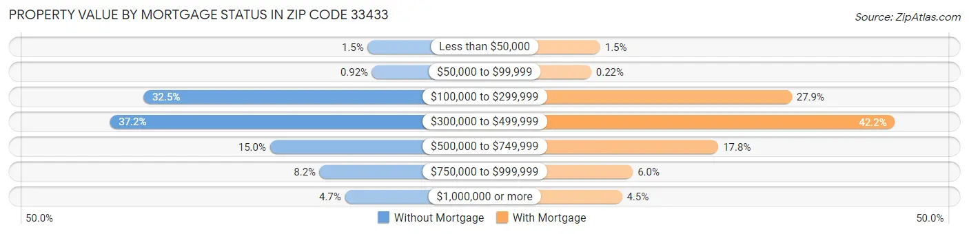 Property Value by Mortgage Status in Zip Code 33433