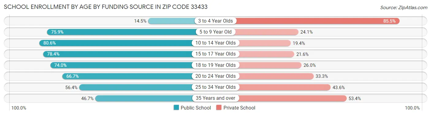 School Enrollment by Age by Funding Source in Zip Code 33433