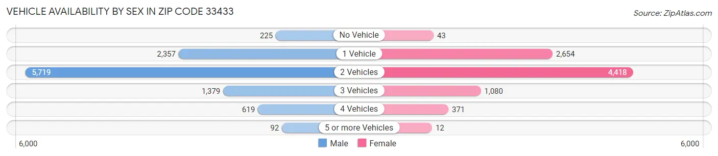 Vehicle Availability by Sex in Zip Code 33433