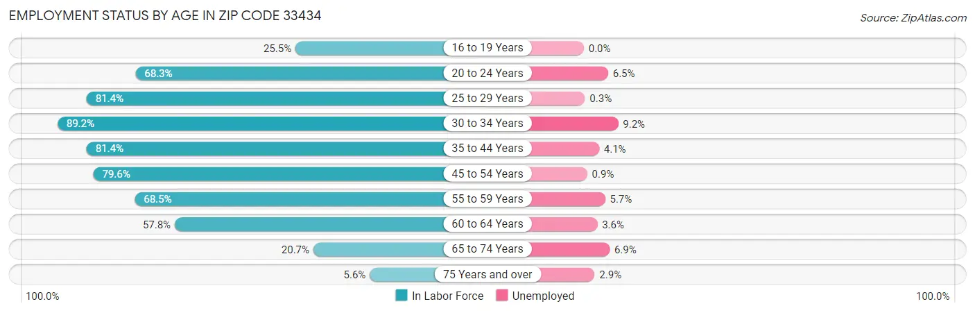 Employment Status by Age in Zip Code 33434