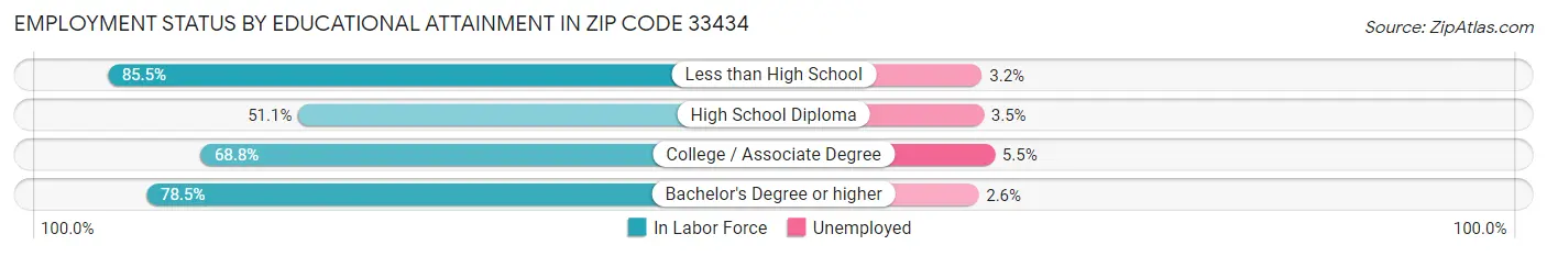 Employment Status by Educational Attainment in Zip Code 33434