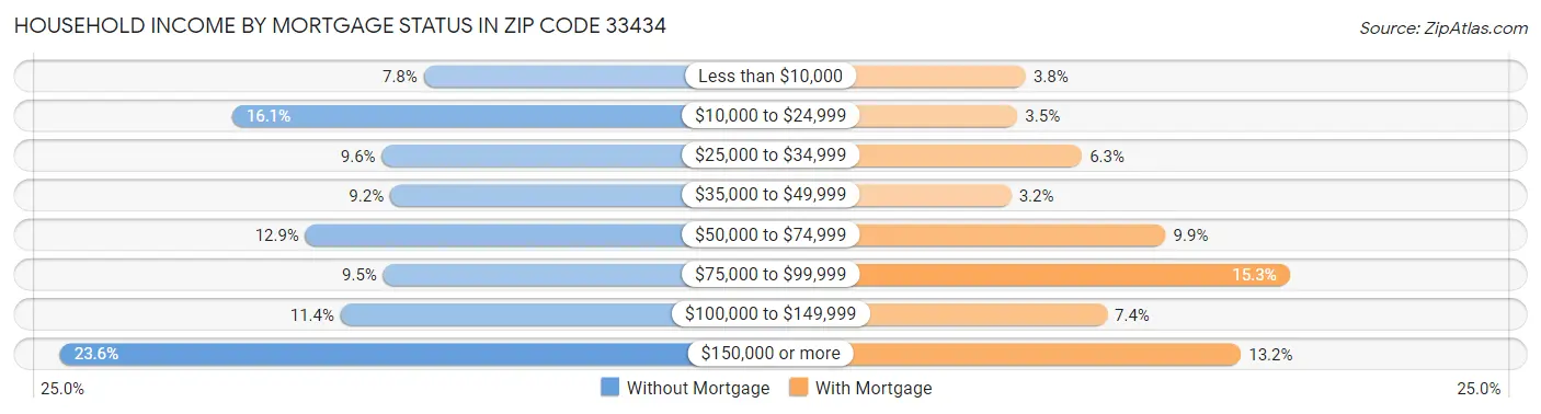 Household Income by Mortgage Status in Zip Code 33434
