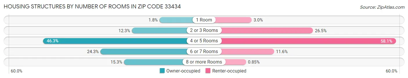 Housing Structures by Number of Rooms in Zip Code 33434