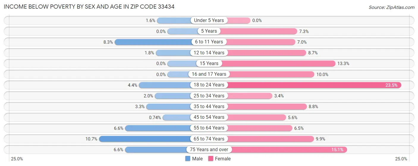 Income Below Poverty by Sex and Age in Zip Code 33434