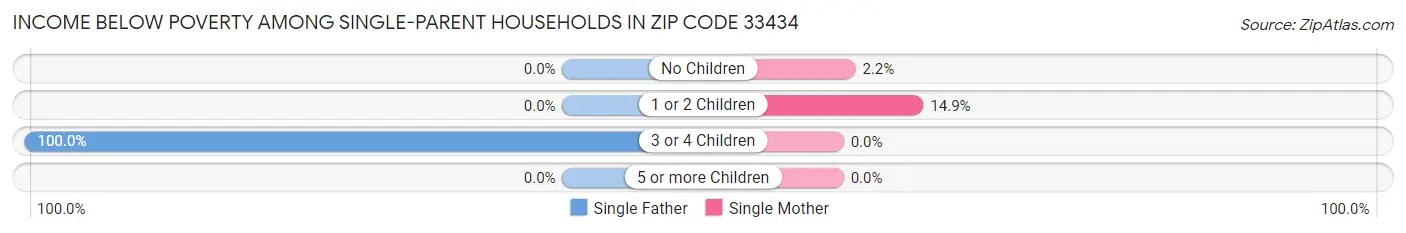 Income Below Poverty Among Single-Parent Households in Zip Code 33434