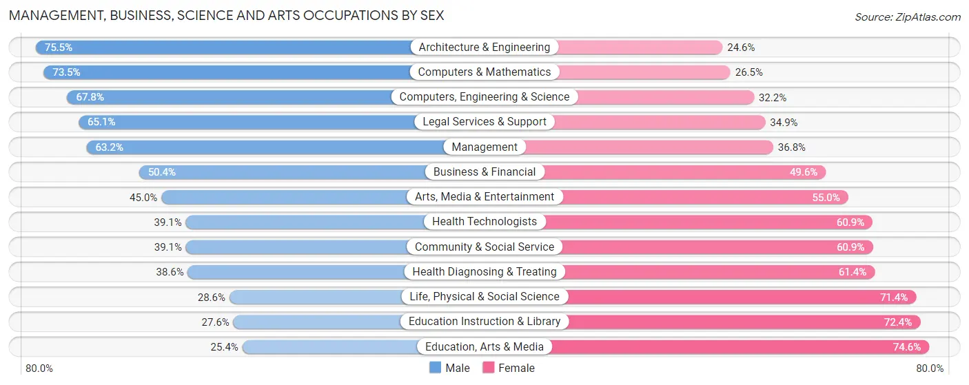 Management, Business, Science and Arts Occupations by Sex in Zip Code 33434
