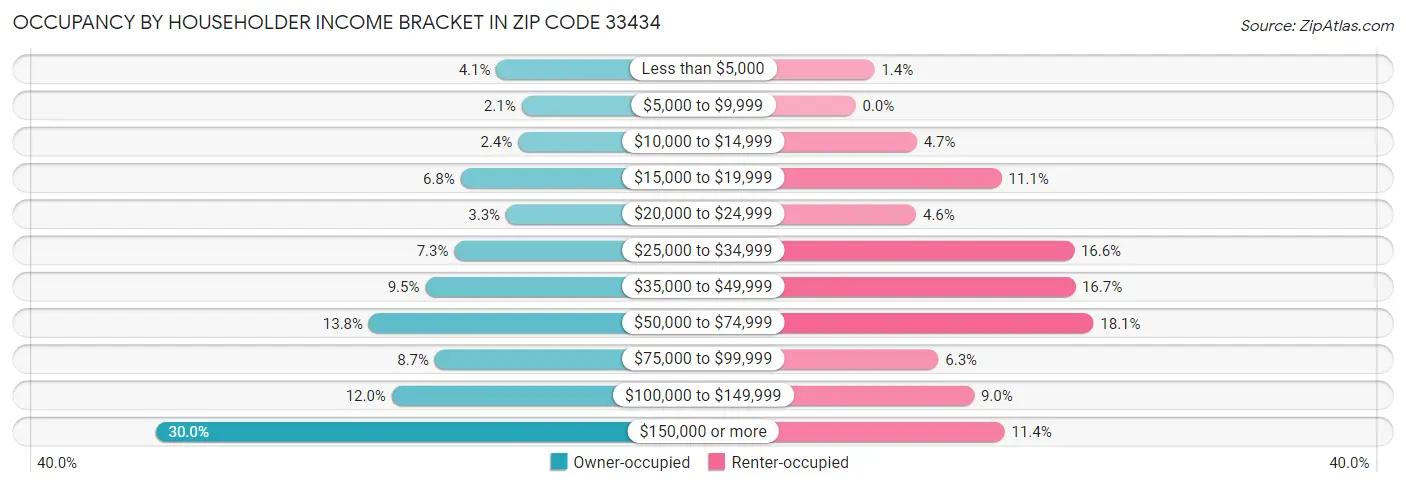 Occupancy by Householder Income Bracket in Zip Code 33434