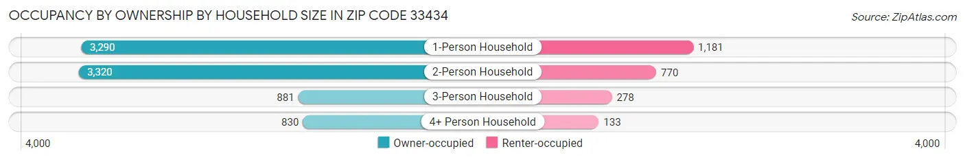 Occupancy by Ownership by Household Size in Zip Code 33434