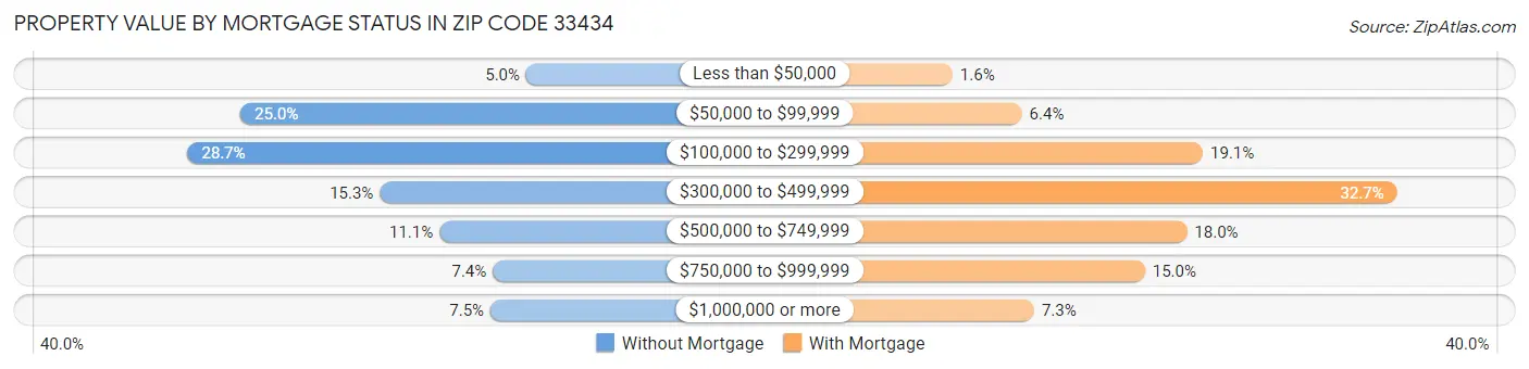 Property Value by Mortgage Status in Zip Code 33434