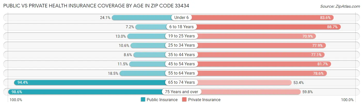 Public vs Private Health Insurance Coverage by Age in Zip Code 33434
