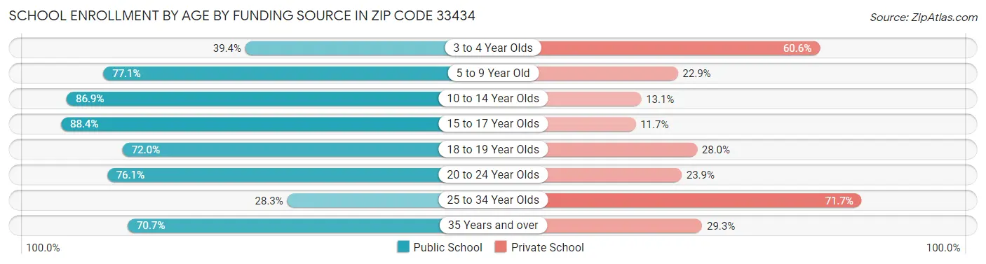 School Enrollment by Age by Funding Source in Zip Code 33434