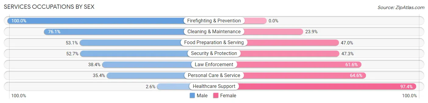 Services Occupations by Sex in Zip Code 33434