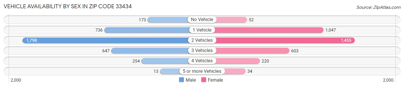 Vehicle Availability by Sex in Zip Code 33434