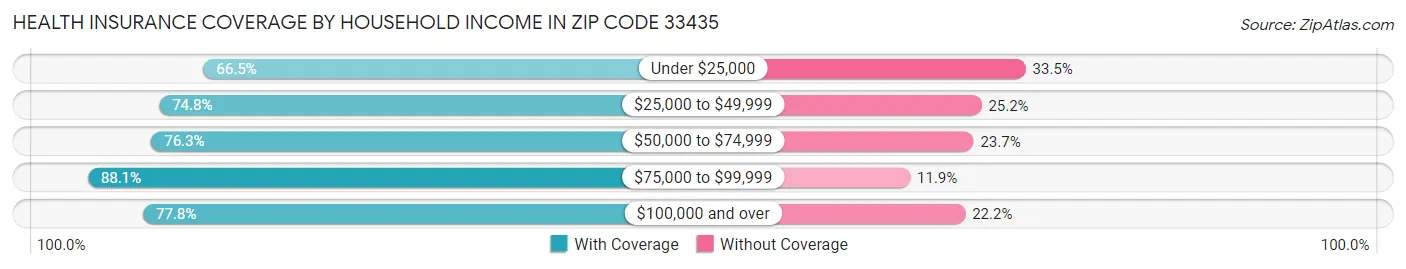 Health Insurance Coverage by Household Income in Zip Code 33435