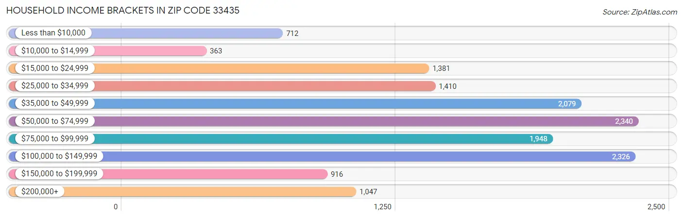 Household Income Brackets in Zip Code 33435