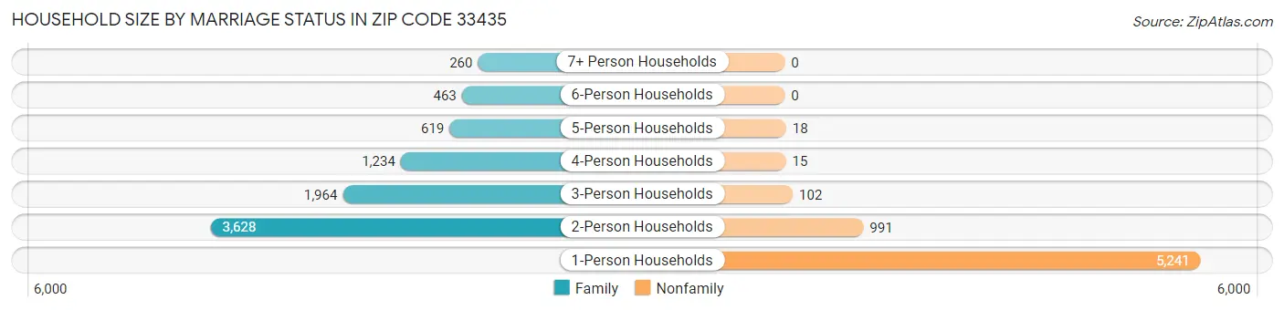 Household Size by Marriage Status in Zip Code 33435