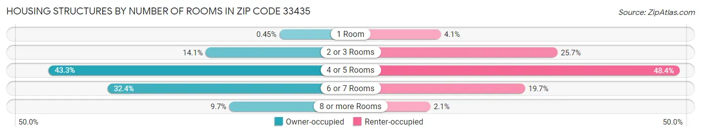 Housing Structures by Number of Rooms in Zip Code 33435