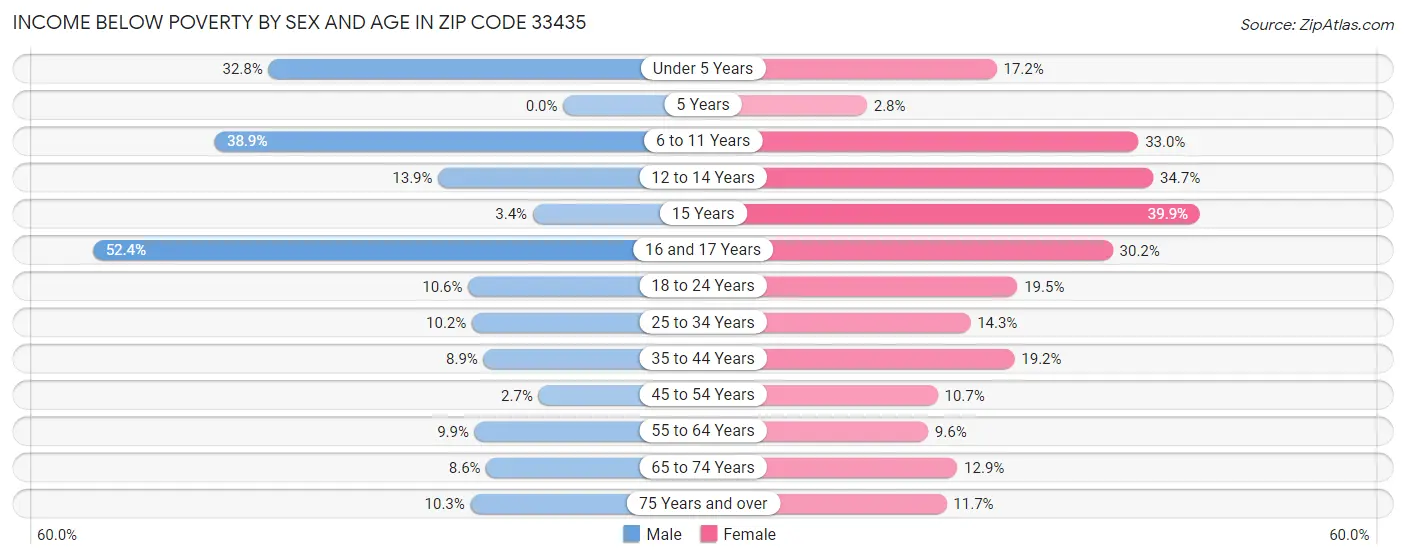 Income Below Poverty by Sex and Age in Zip Code 33435