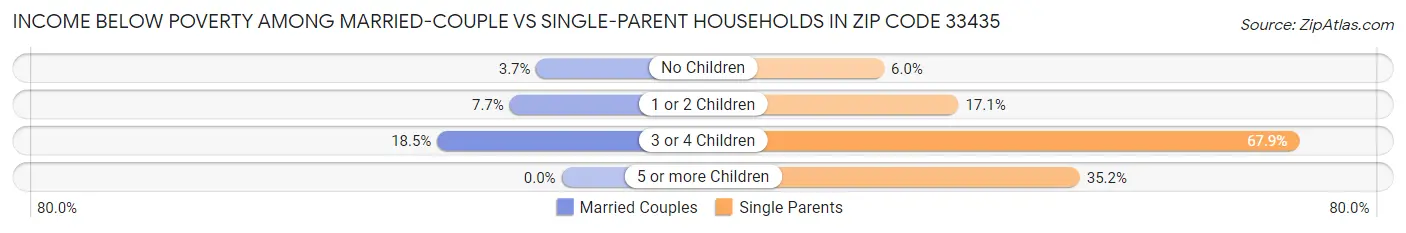 Income Below Poverty Among Married-Couple vs Single-Parent Households in Zip Code 33435