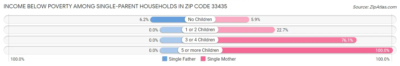 Income Below Poverty Among Single-Parent Households in Zip Code 33435