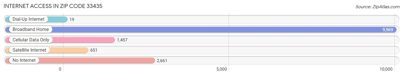 Internet Access in Zip Code 33435