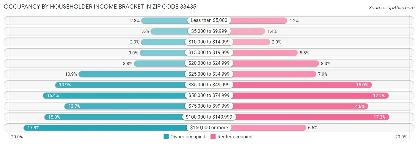 Occupancy by Householder Income Bracket in Zip Code 33435