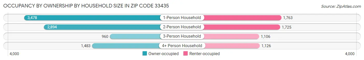 Occupancy by Ownership by Household Size in Zip Code 33435