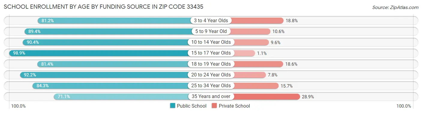 School Enrollment by Age by Funding Source in Zip Code 33435