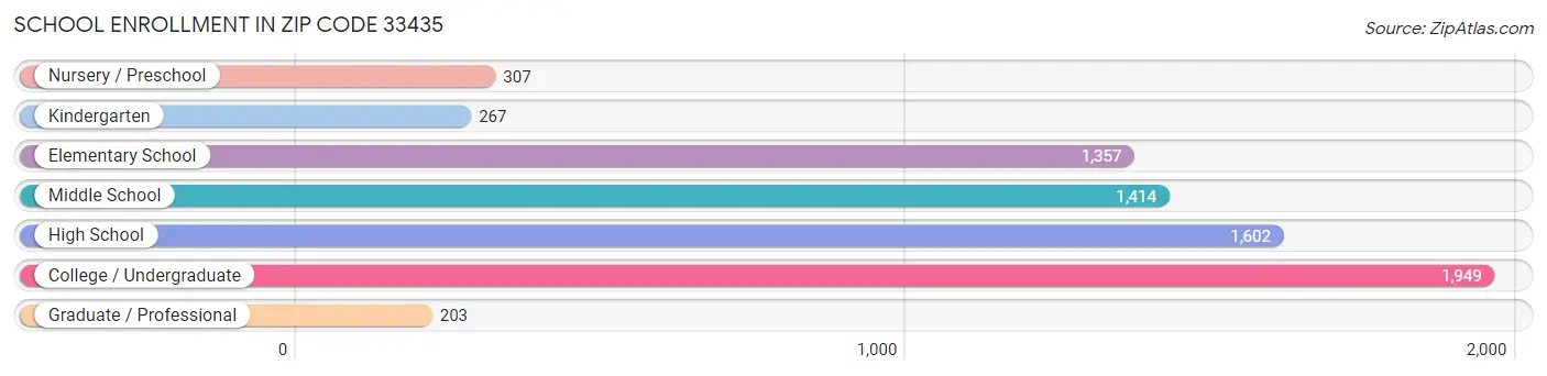 School Enrollment in Zip Code 33435