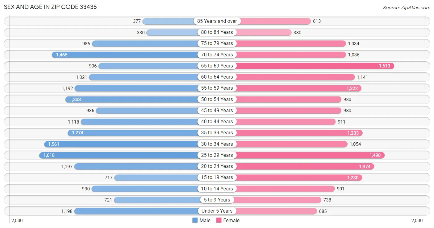 Sex and Age in Zip Code 33435