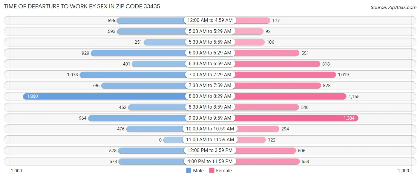 Time of Departure to Work by Sex in Zip Code 33435