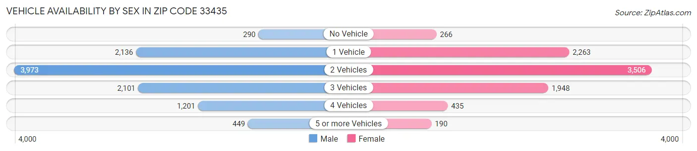 Vehicle Availability by Sex in Zip Code 33435